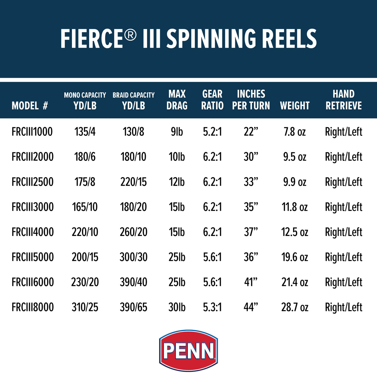 Fierce III Spinning Inshore Fishing Reel, Size 1000 C19667